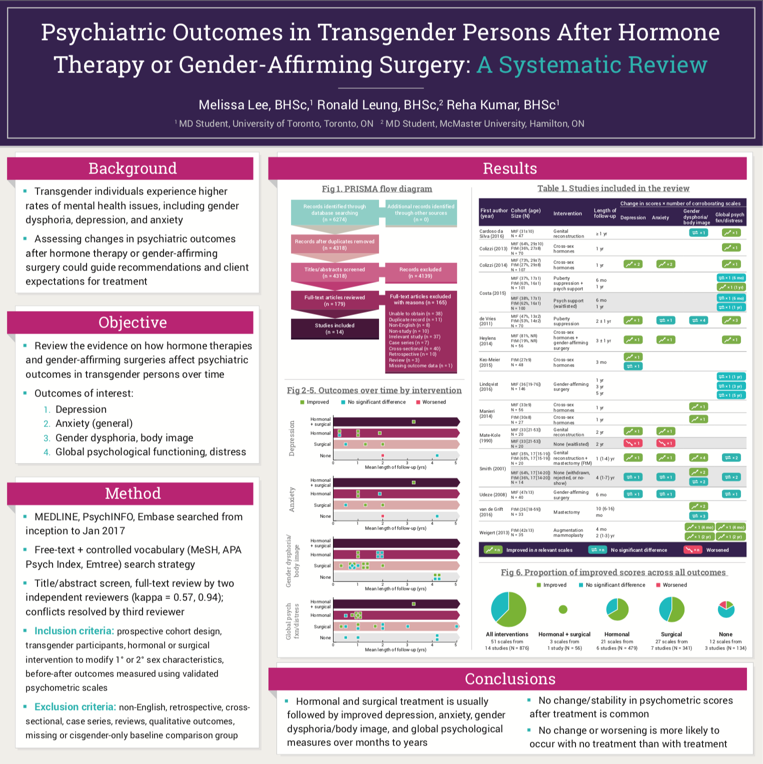Psychatriac Outcomes in Transgender Persons After Hormone Therapy or Gender-Affirming Surgery: A Systematic Review; Melissa Lee; BHSc, Ronald Leung, BHSc; Reha Kumar, BHSc