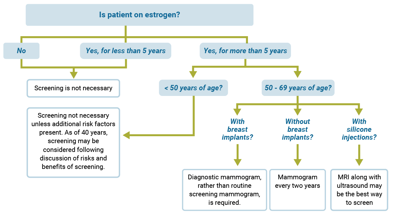 Diagrammatic flow chart representation of breast/chest screening recommendations for clients on hormone therapy. If individual is not on estrogen or has been on estrogen for less than 5 years, then screening is not necessary. If individual has been on estrogen for more than 5 years and is under the age of 50 years, then screening is not necessary unless additional risk factors are present. As of 40 years of age, screening may be considered following discussion of risks and beenfits of screening. If patient has been on estrogen for more than 5 years and is between the age of 50 and 69 years and has breast implants, then a diagnostic mammogram, rather than routine screening mammogram is required. If patient has been on estrogen for more than 5 years and is between the age of 50 and 69 years and does not have breast implants, then a mammogram is recommended every 2 years. If patient has been on estrogen for more than 5 years and is between the age of 50 and 69 years and has had silicone injections, then an MRI along with ultrasound may be the best way to screen.