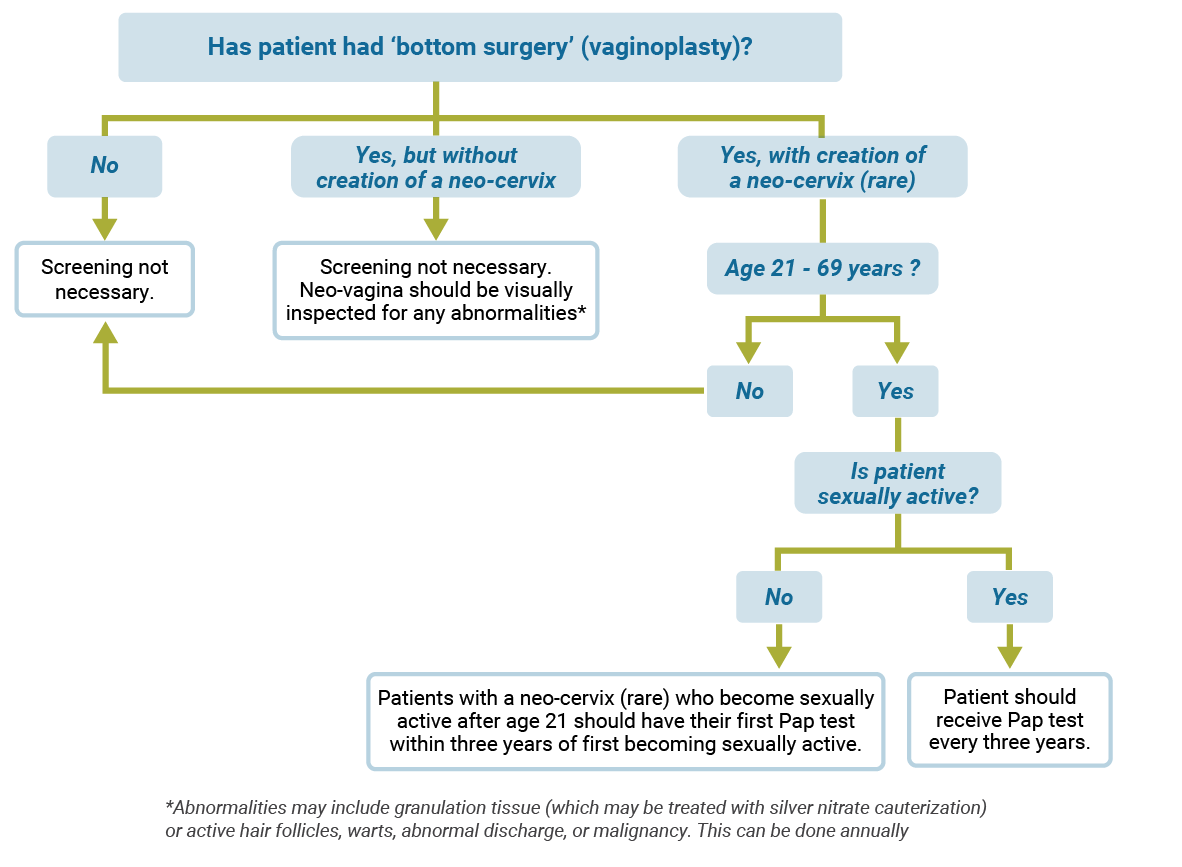 Diagrammatic flow chart representation of cervical cancer screening recommendations for clients on hormone therapy. If patient has not had 'bottom surgery' (vaginoplasty) then screening is not necessary. IF patient has had 'bottom surgery' (vaginoplasty) but without the creation of a neo-cervix then screening is not necessary. Neo-vagina should be visually inspected for any abnormalities (abnormalities may include granulation tissue, which may be treated with silver nitrate cauterization, or active hair follicles, warts, abnormal discharge, or malignancy. This can be done annually. If patient had 'bottom surgery' (vaginoplasty) with the creation of a neo-cervix (rare) and is between the age of 21-69 years and is sexually active then patient should receive a Pap test every three years. If they are not sexually active then patients with a neo-cervix (rare) who become secually active after age 21 should have their first Pap test within three years of first becoming sexually active. If a patient with a neo-cervix (rare) is not between the age of 21-69 then screening is not necessary. 