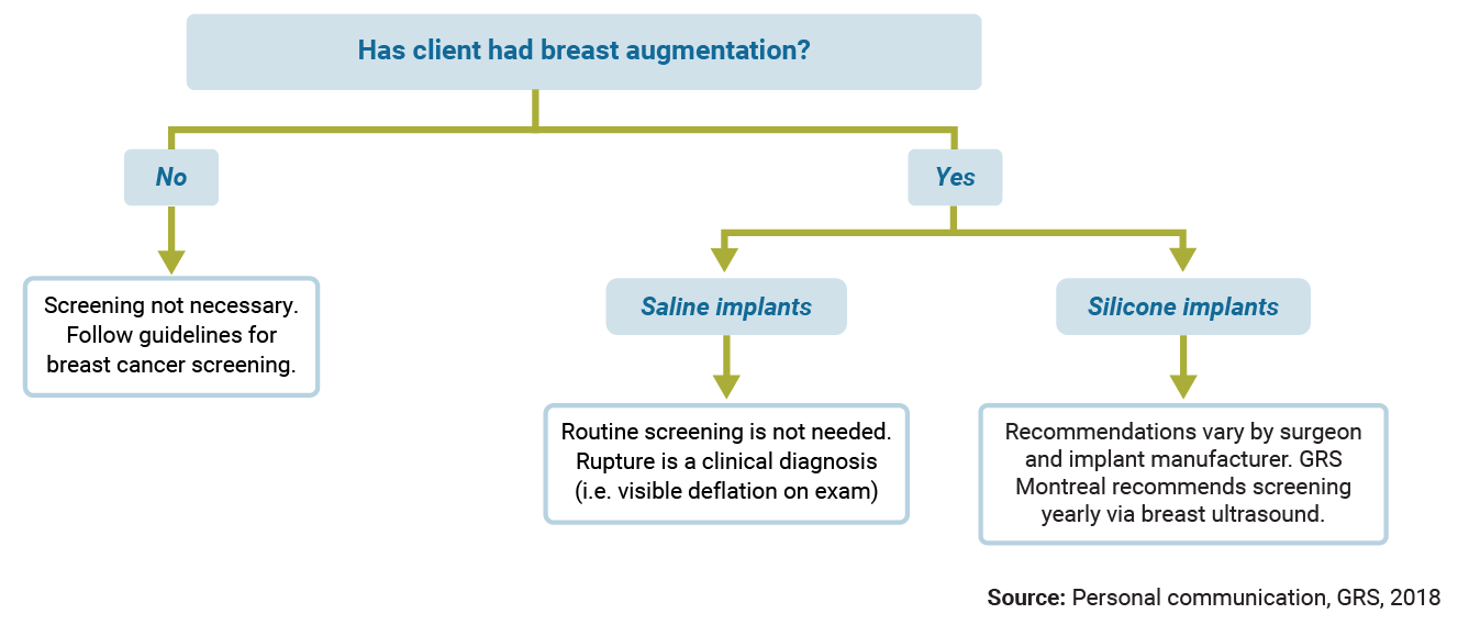 Has client had breast augmentation? > If no, screening is not necessary. Follow guidelines for breast cancer screening. If yes, and individual has saline implants then routine screening is not needed. Rupture is a clinical diagnosis (i.e., visible deflation on exam). If yes, and individual has silicone implants, then the recommendations vary by surgeon and implant manufacturer. GRS Montreal recommends screening yearly via breast ultrasound