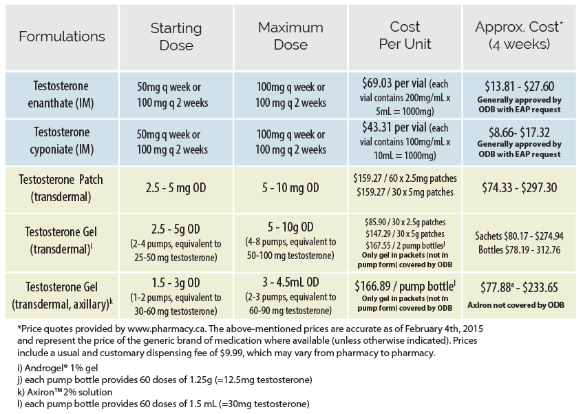 Testosterone Changes Chart