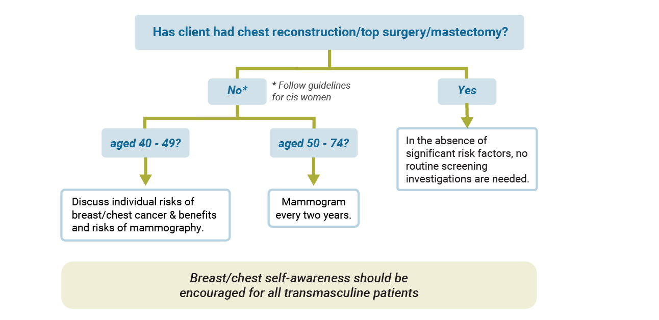 Diagrammatic flow chart representation of breast/chest screening recommendations for patients on hormone therapy at average risk of developing breast cancer. If client has not had chest reconstruction/top surgery/mastectomy then the guidelines for cis women should be followed: If they are aged between 40-49, then you should discuss individual risks of breast/chest cancer & benefits and risks of mammography. If they are aged between 50-74 years, then a mammogram every two years is recommended. If client has had reconstruction/top surgery/mastectomy then no routine screening investigations are needed, in the absence of significant risk factors.